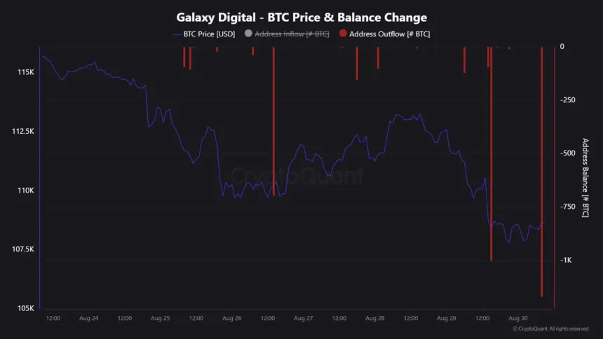 Galaxy Digital Bitcoin Balance Change | Source: Maartunn