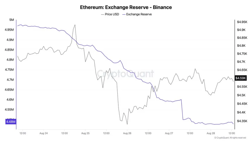 Ethereum Binance Exchange Reserve | Source: Darkfost