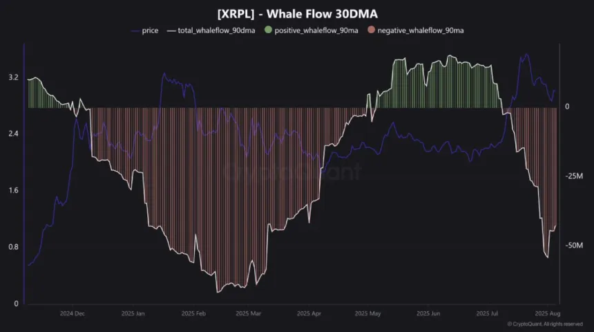 XRP Whale Flow 30DMA | Source: CryptoQuant