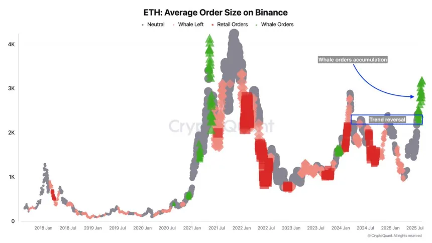 Ethereum Average Order Size on Binance | Source: Darkfost