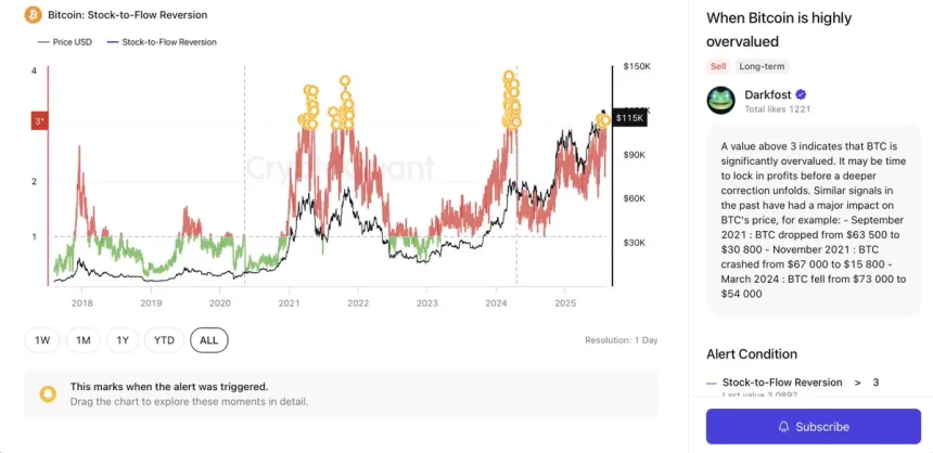 Bitcoin Stock-To-Flow Reversion | Source: Darkfost on X