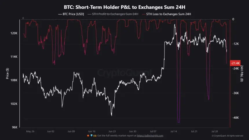Bitcoin Short-Term Holder P&L to Exchanges | Source: Maartunn on X