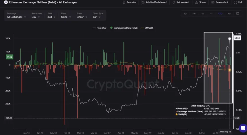 Ethereum Exchange Netflow | Source: CryptoQuant