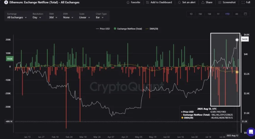 Flujo neto de Ethereum Exchange | Fuente: CryptoQuant