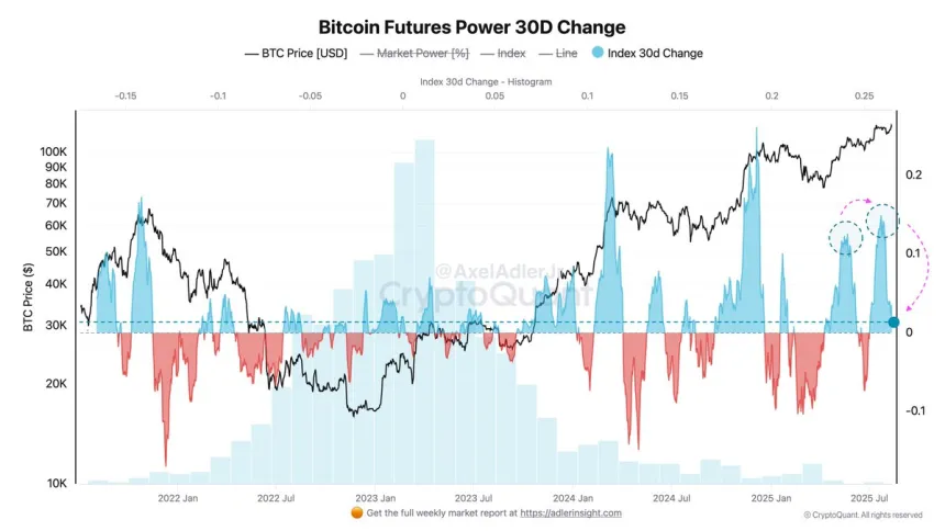 Bitcoin Futures Power 30D Change | Source: Axel Adler