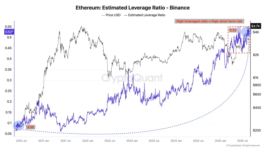 Ethereum Binance Estimated Leverage Ratio | Source: CryptoQuant