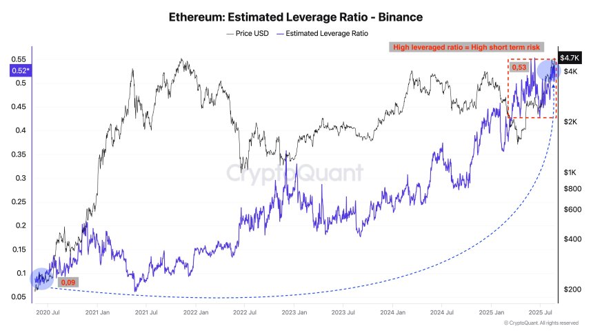 Ratio de Apalancamiento Estimado de Ethereum Binance | Fuente: CryptoQuant 