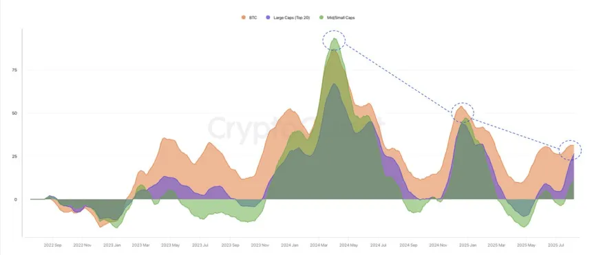 Tasa de crecimiento de la capitalización de mercado (Relación MA Gap entre 30 días y 365) | Fuente: CryptoQuant