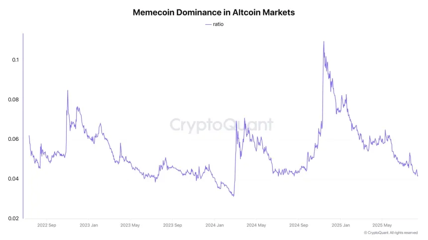 Memecoin Dominance in Altcoin Markets | Source: Darkfost