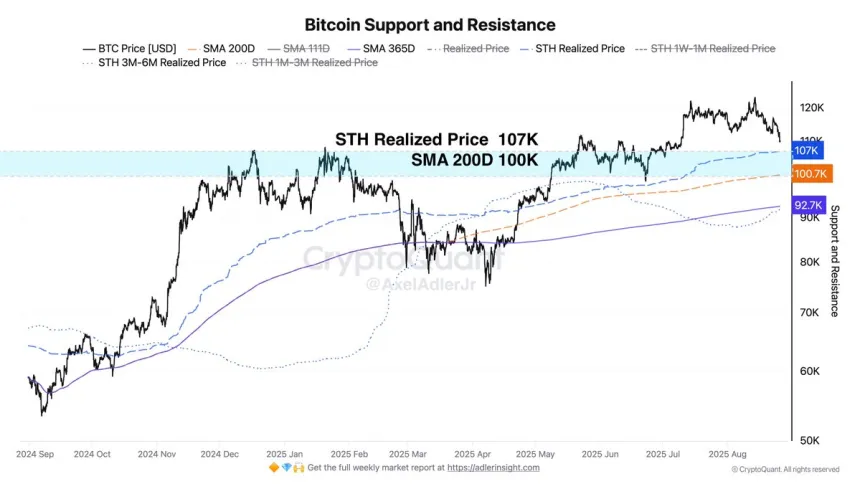Bitcoin Support and Resistance | Source: Axel Adler