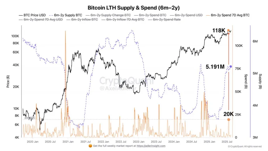 Bitcoin LTH Supply and Spend | Source: Axel Adler