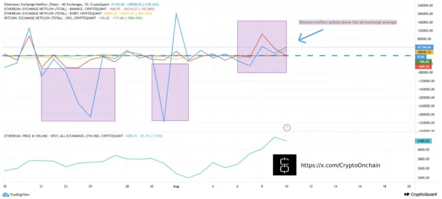 Flujo neto de intercambio de Ethereum | Fuente: CryptoOnchain en CryptoQuant
