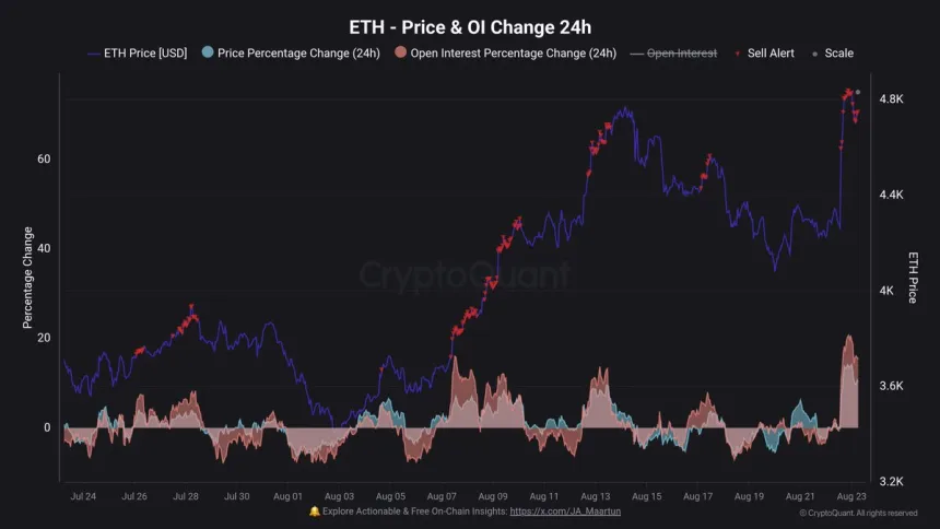 Ethereum Price & OI Change 2H | Source: Maartunn 