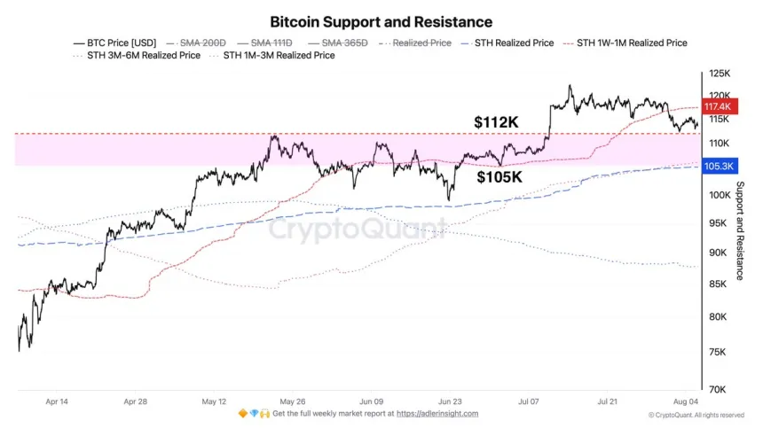 Bitcoin Support and Resistance Chart | Source: Axel Adler on X