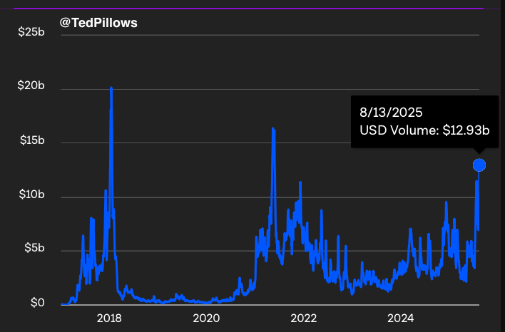 Volumen en cadena de Ethereum en USD | Fuente: Ted Pillows