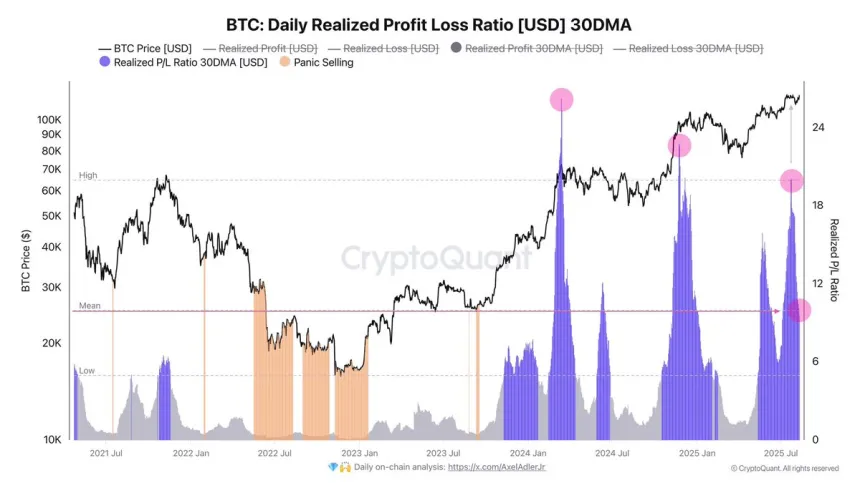 Ratio diario de P&L Realizadas de Bitcoin | Fuente: Axel Adler