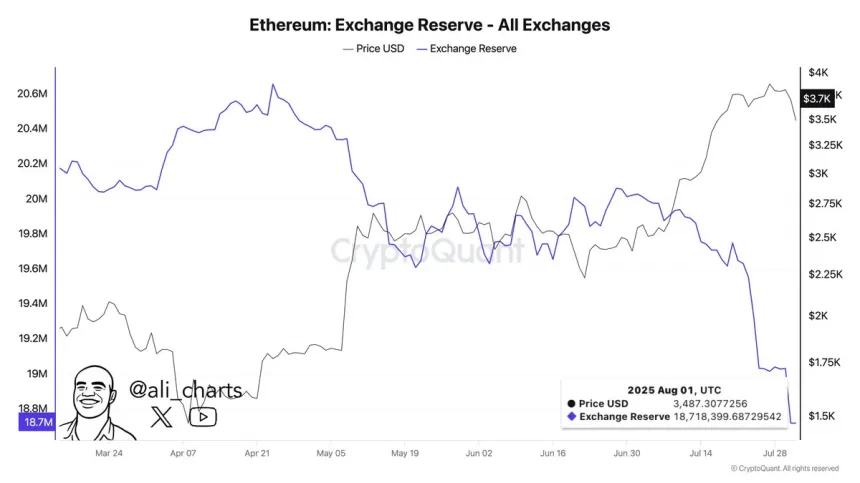 Reserva de intercambio de Ethereum | Fuente: Ali Martinez en X