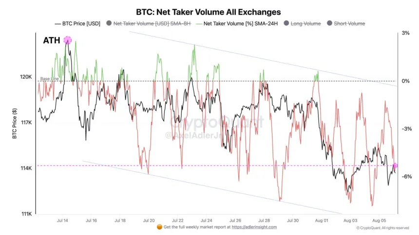 Bitcoin Net Taker Volume All Exchanges | Source: Axel Adler on X