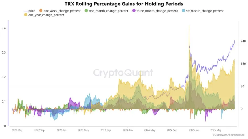Ganancias porcentuales rodantes de Tron TRX para los períodos de tenencia | Fuente: CryptoQuant