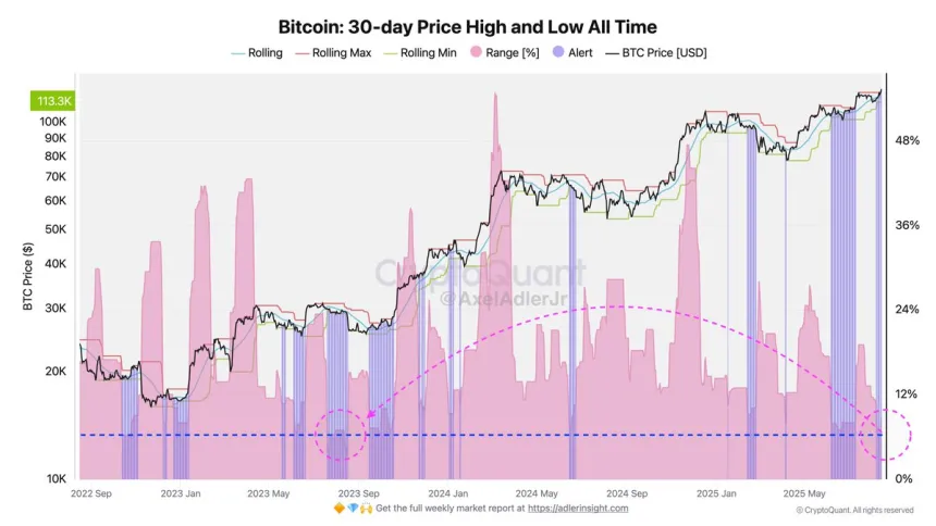 Bitcoin 30-day Price High and Low All Time | Source: Axel Adler