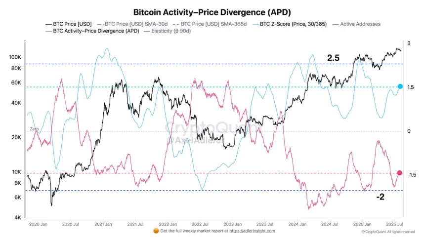Bitcoin Activity-Price Divergence | Source: CryptoQuant
