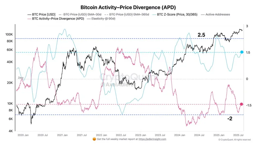 Bitcoin Activity-Price Divergence | Source: CryptoQuant
