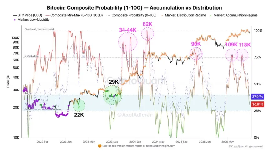 Bitcoin Composite Probability | Source: Axel Adler
