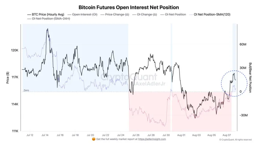 Posición neta de interés abierto de futuros de Bitcoin | Fuente: CryptoQuant