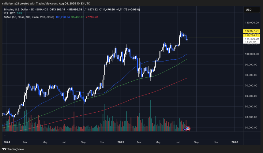 BTC pierde el nivel de soporte clave | Fuente: Gráfico BTCUSDT en TradingView