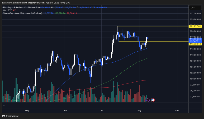 BTC probando el nivel de precio clave | Fuente: gráfico BTCUSDT en TradingView