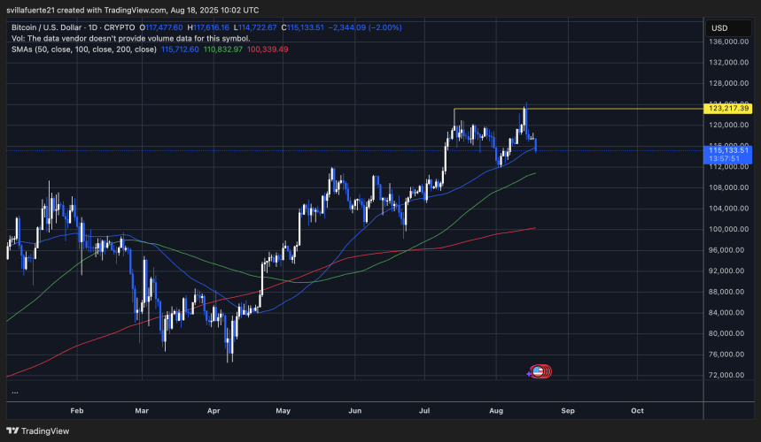 BTC probando la media móvil clave | Fuente: gráfico BTCUSDT en TradingView