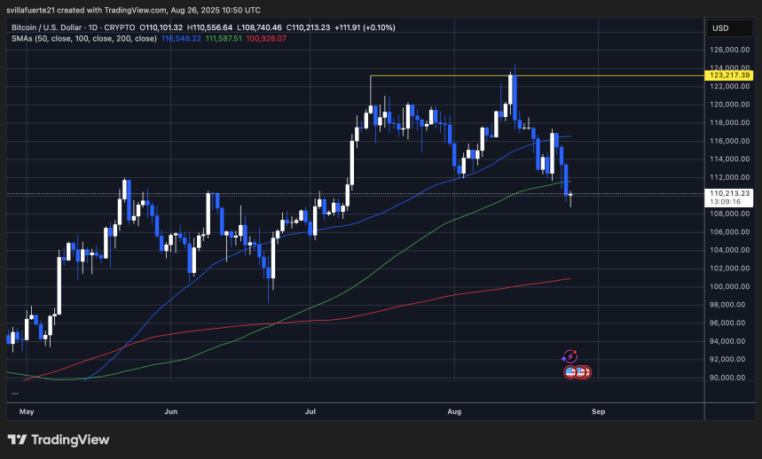 BTC probando el nivel de demanda fundamental | Fuente: gráfico BTCUSDT en TradingView