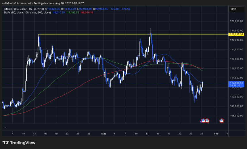BTC probando nivel clave | Fuente: gráfico BTCUSDT en TradingView