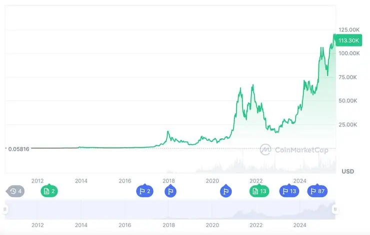 cenový vývoj BTC ako kúpiť Bitcoin