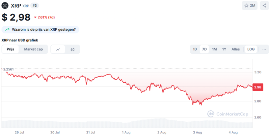 De XRP koers van de <yoastmark class=
