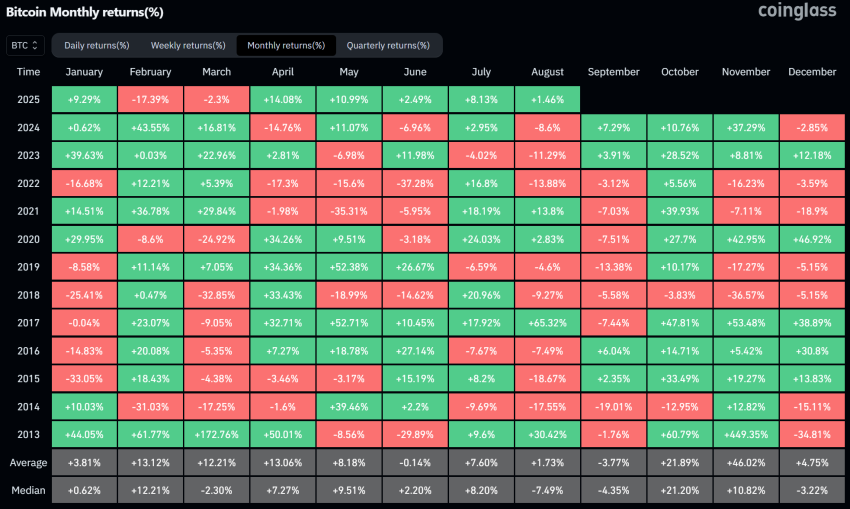CoinGlass Bitcoin Monthly Returns
