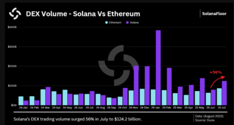DEX volume, Solana vs. Ethereum.