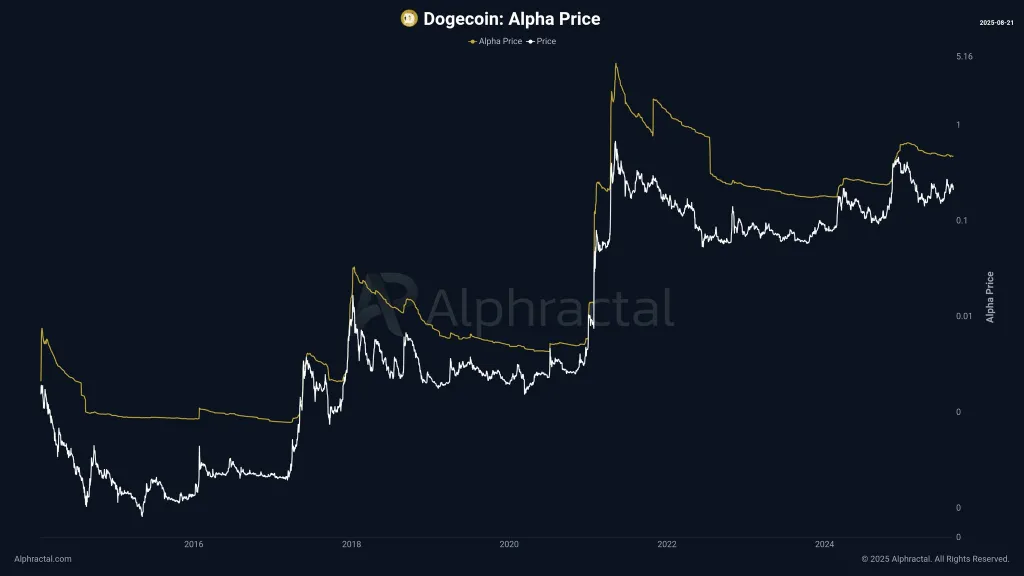 Dogecoin Alpha Price
