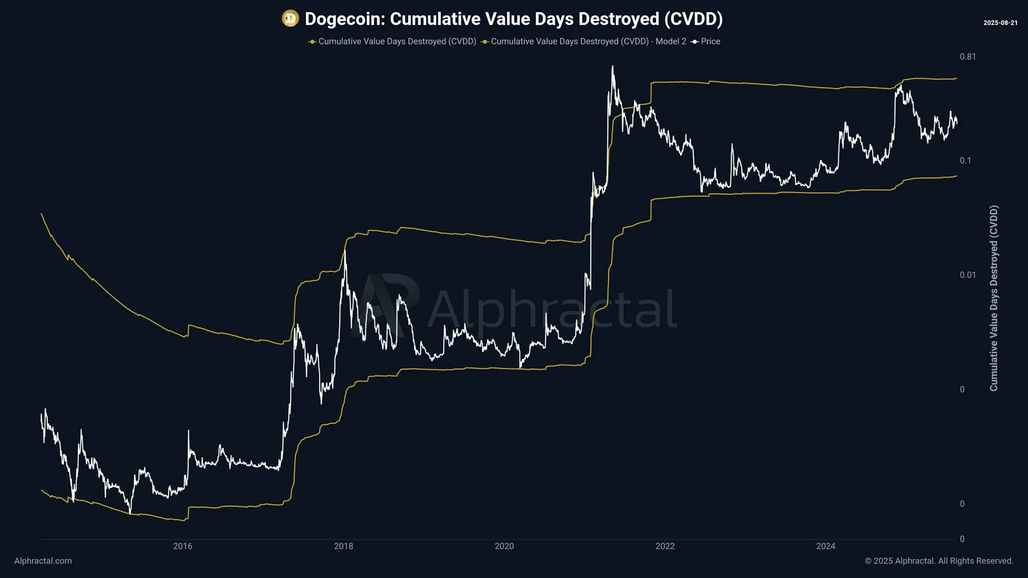 Dogecoin CVDD