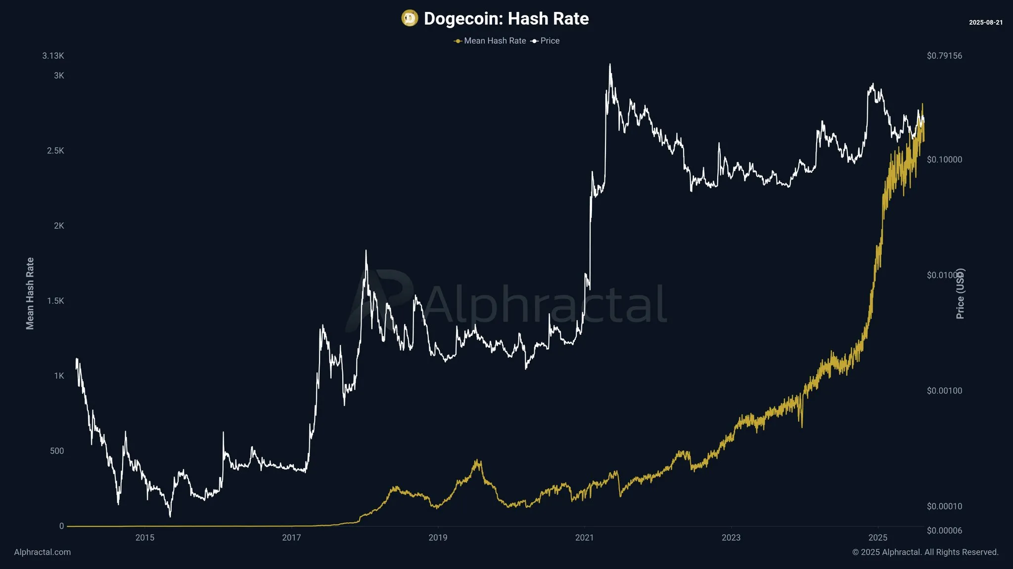 Dogecoin hash rate