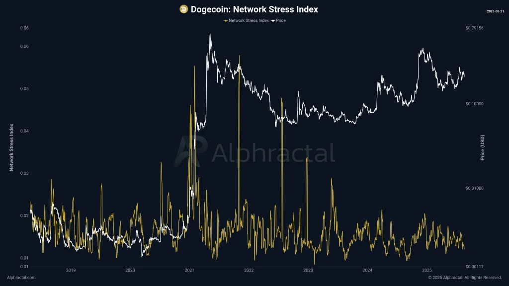 Dogecoin Network Stress Index
