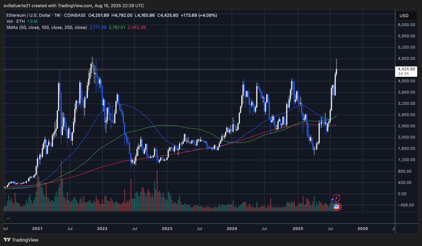 ETH probando niveles críticos de liquidez | Fuente: gráfico ETHUSDT en TradingView