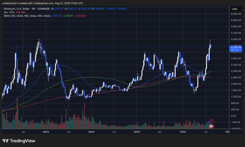 ETH se consolida por debajo de ATH | Fuente: gráfico ETHUSDT en TradingView