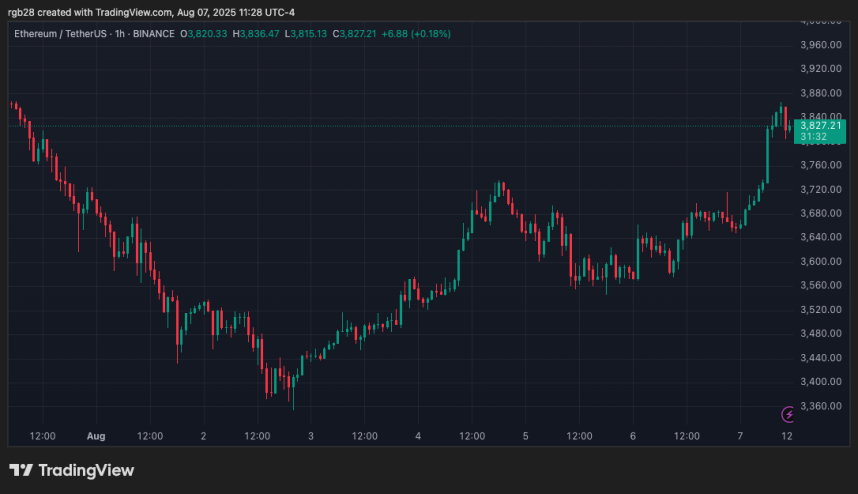 Ethereum, eth, ethusdt