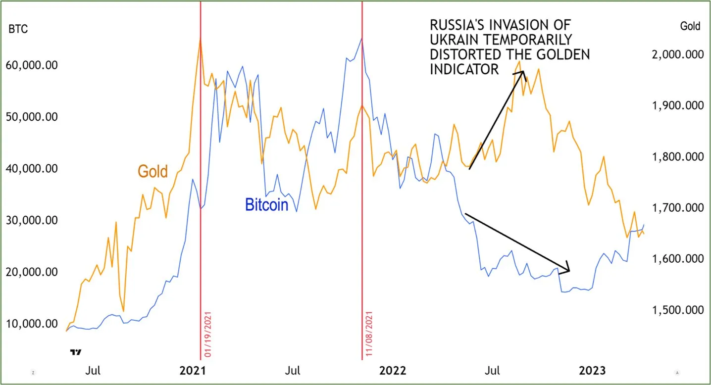 Bitcoin vs gold in 2021