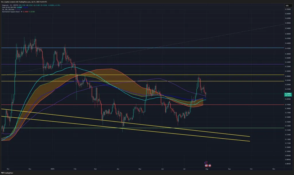 Dogecoin technical analysis