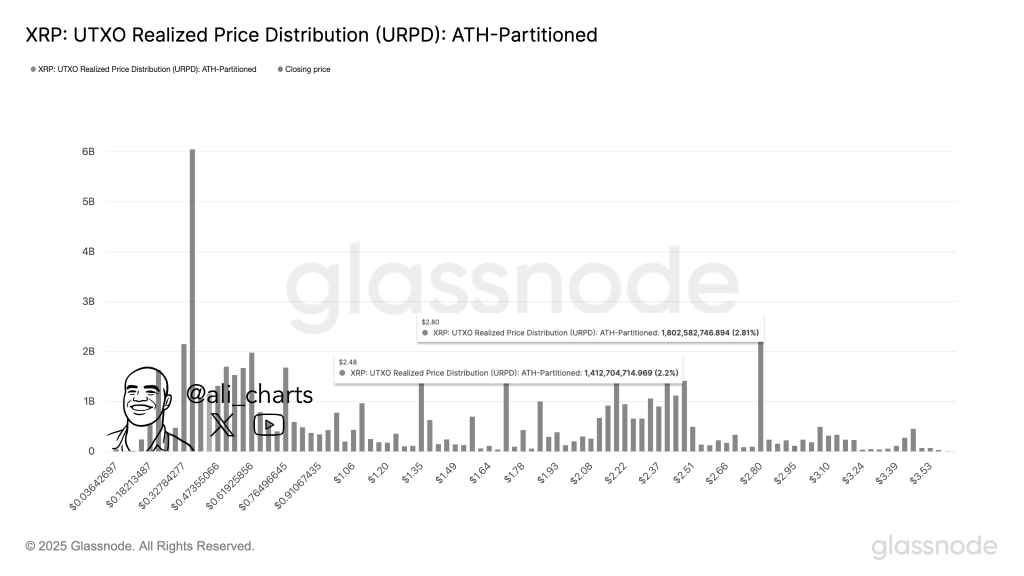 XRP UTXO Realized Price Distribution