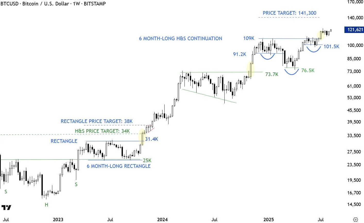 Análisis del precio de Bitcoin