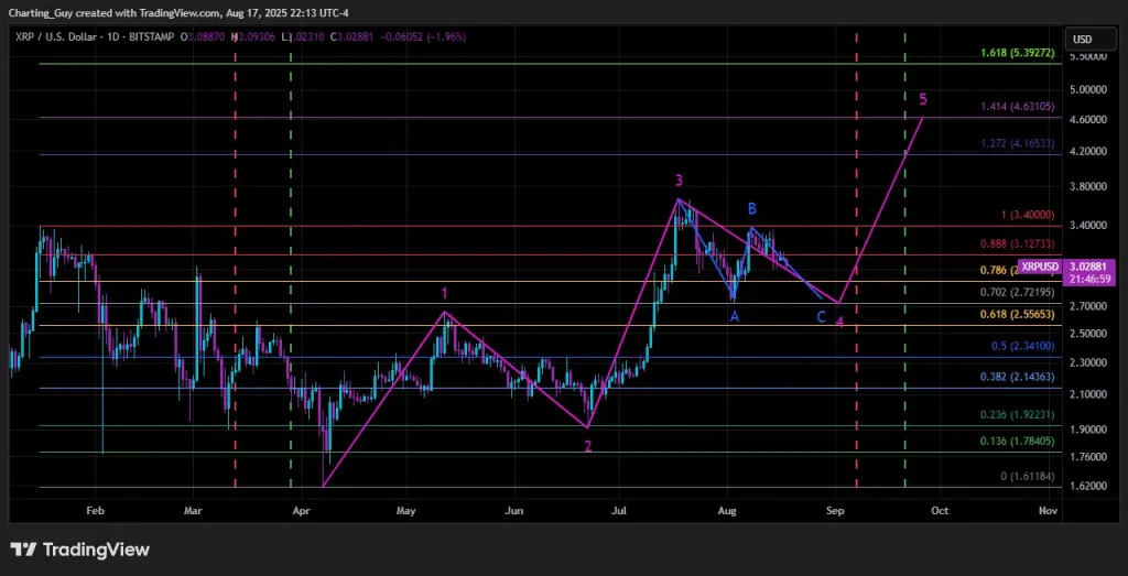 XRP price prediction