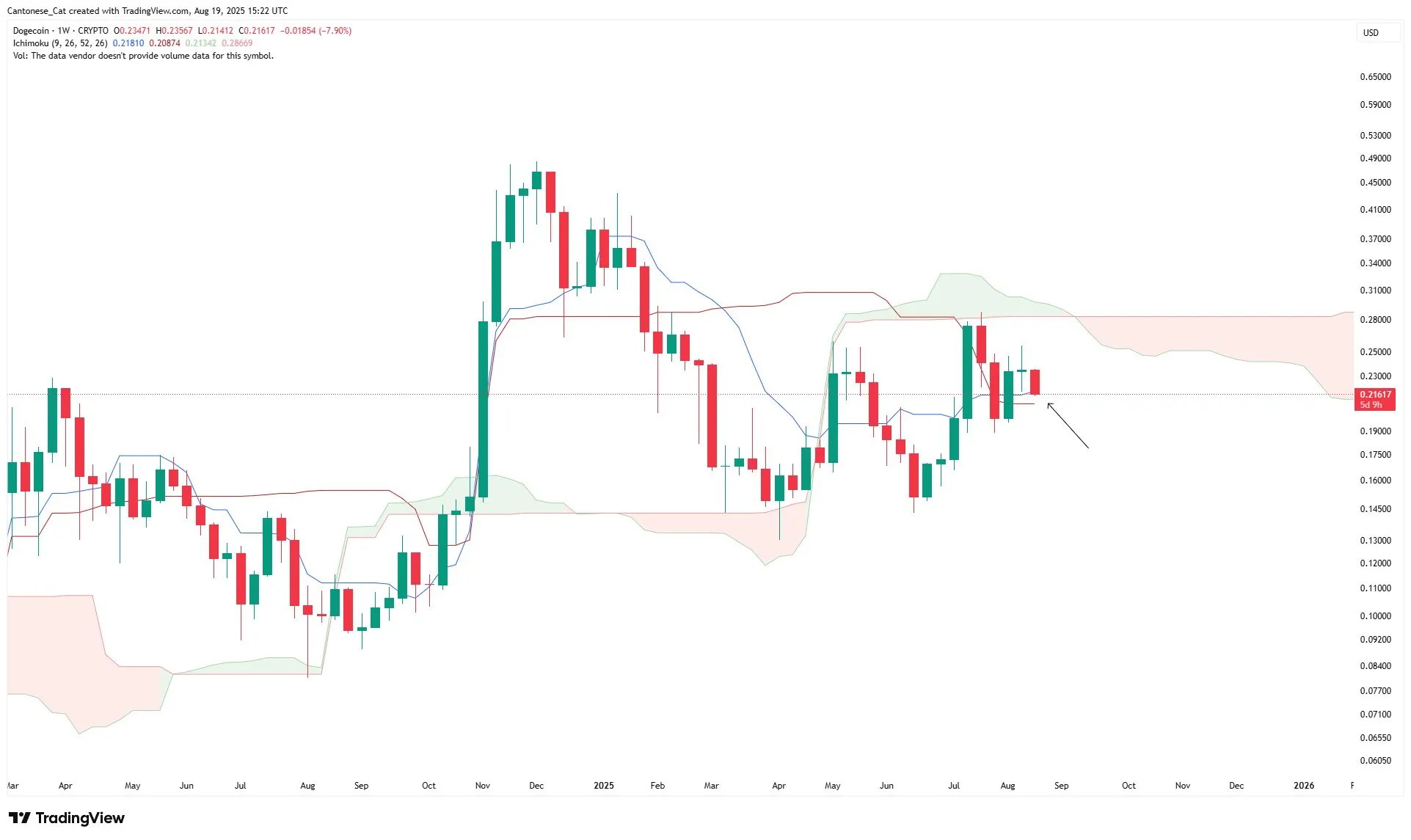 Gráfico semanal de Dogecoin